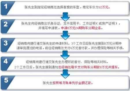 车辆贷款市场新趋势：轻松购车不再遥远