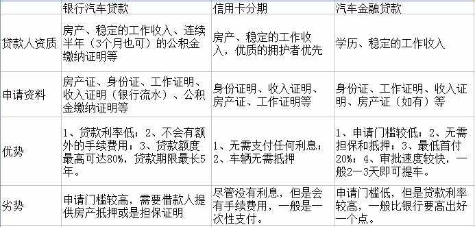 贷款买车方式的对比