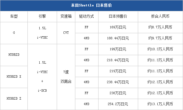 本田飞度旅行版Shuttle配置怎么样 本田飞度旅行版Shuttle配置怎么样