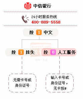 中信银行客户服务电话