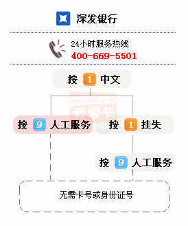 深发银行客户服务电话