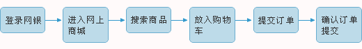 中信银行信用卡积分兑换方法及流程 中信银行信用卡积分兑换方法及流程