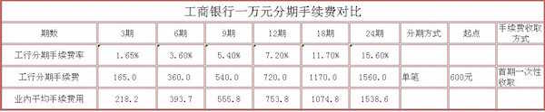 2015年工行信用卡分期付款手续费是多少