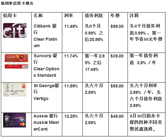精打细算花银行的钱 选对澳大利亚信用卡