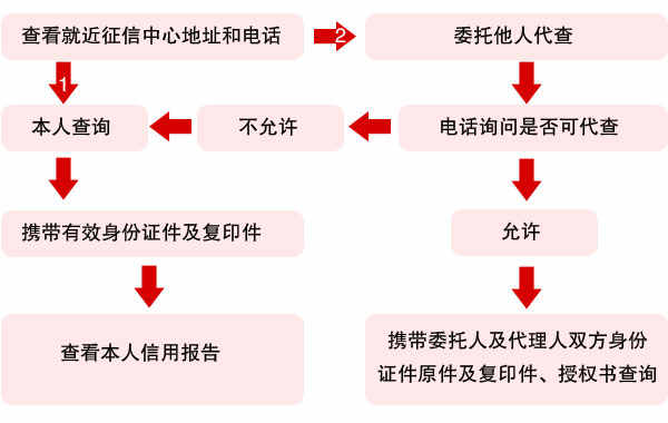 流程　　由中国人民银行组织全国商业银行建立的个人信用信息基础数据库