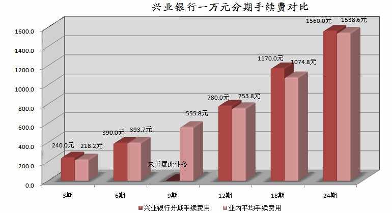 兴业银行信用卡最新分期手续费解析