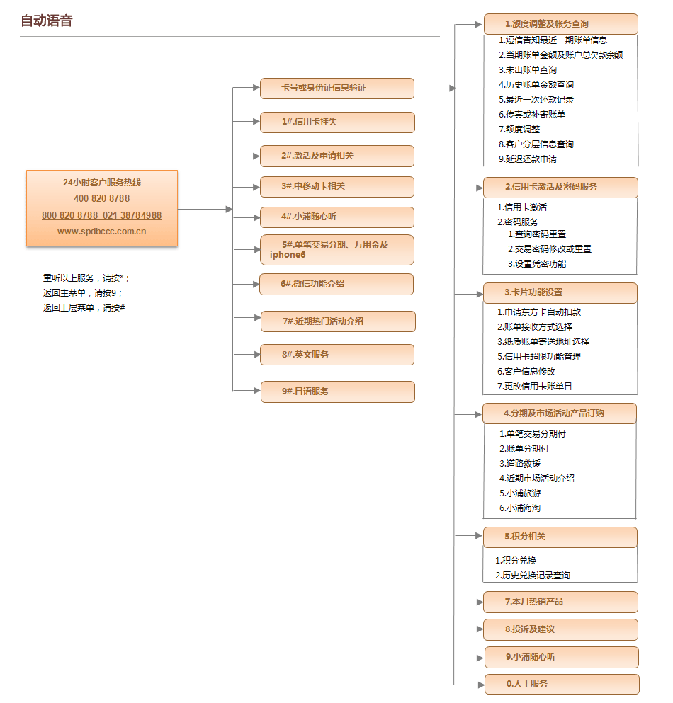 浦发银行信用卡中心人工服务电话