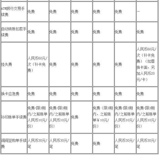 浦发银行信用卡收费标准