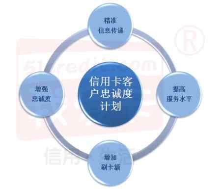 信用卡客户忠诚度计划依托移动互联网平台的作用