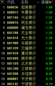 银行板块下跌1.13%  招商银行跌1.68%