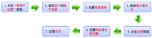 个人网银开户流程
