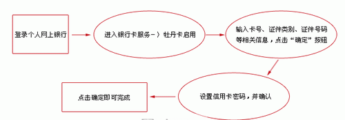 工商银行样信用卡开卡