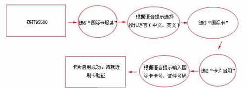 工商银行样信用卡开卡